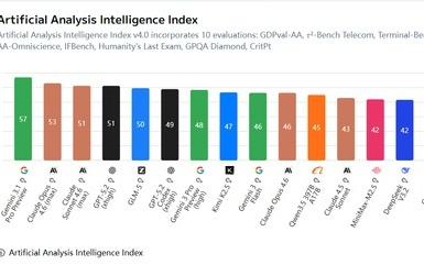 Gemini 3.1：小小小小更新压过对手大迭代，Google卷飞了