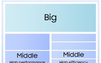 三星Exynos 2600支持SME2，端侧AI性能要起飞？