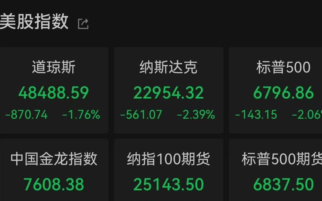 纳指收跌2.39% 英伟达、特斯拉重挫4%