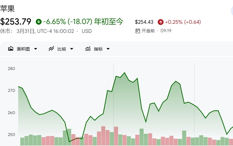 AI战略掉队、接班人不明，股价今年已跌近 7%……苹果面临50周年的“五大灵魂拷问”