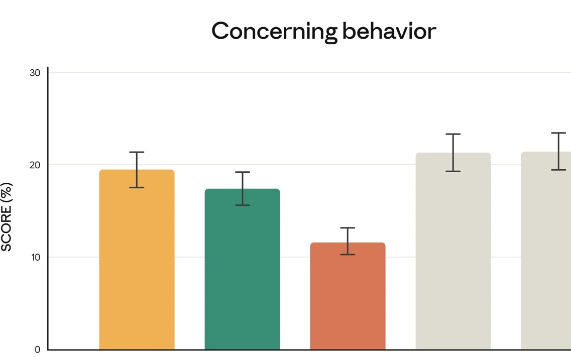 Anthropic发布Claude Opus 4.5：强化编码与长任务处理