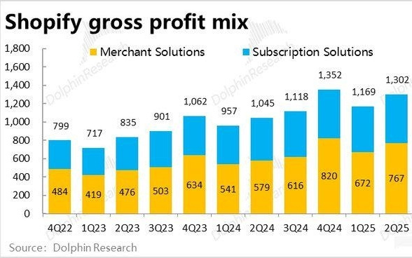Shopify: 业绩不俗却暴跌，电商 Agent 到底是灵丸还是毒药？