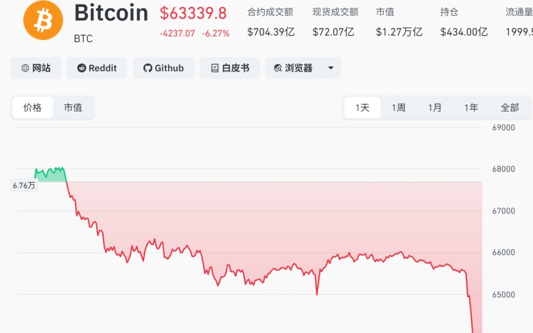 突发“黑天鹅”！直线暴跌，超15万人爆仓