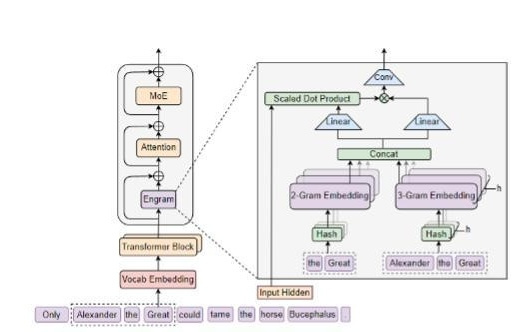 解析梁文锋署名DeepSeek新论文：让记忆和计算分开