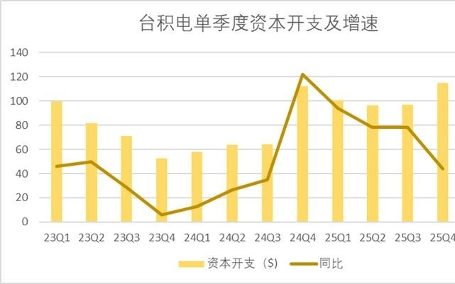 台积电这份最新财报，让我们对AI的2026有数了