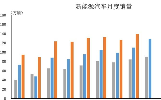 中汽协：8月新能源汽车产销分别完成139.1万辆和139.5万辆 同比分别增27.4%和26.8%