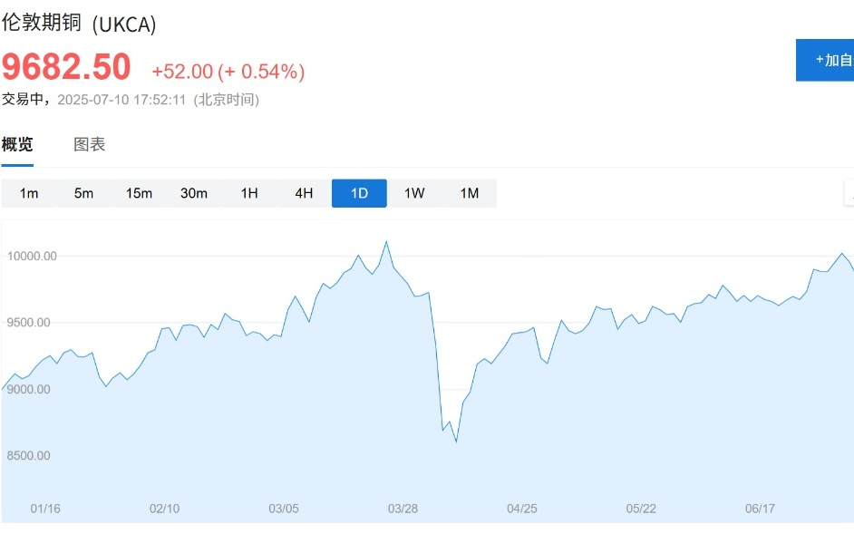 无惧关税“逆风”，美股盘前台积电涨超1%，英国股市创历史新高，铜价结束五连跌