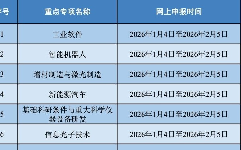 【通知】关于组织申报国家重点研发计划“工业软件”等7个重点专项2025年度项目的通知