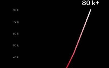 全球突破80000根!特斯拉超级充电桩创纪录 2025年输电6.7太瓦时