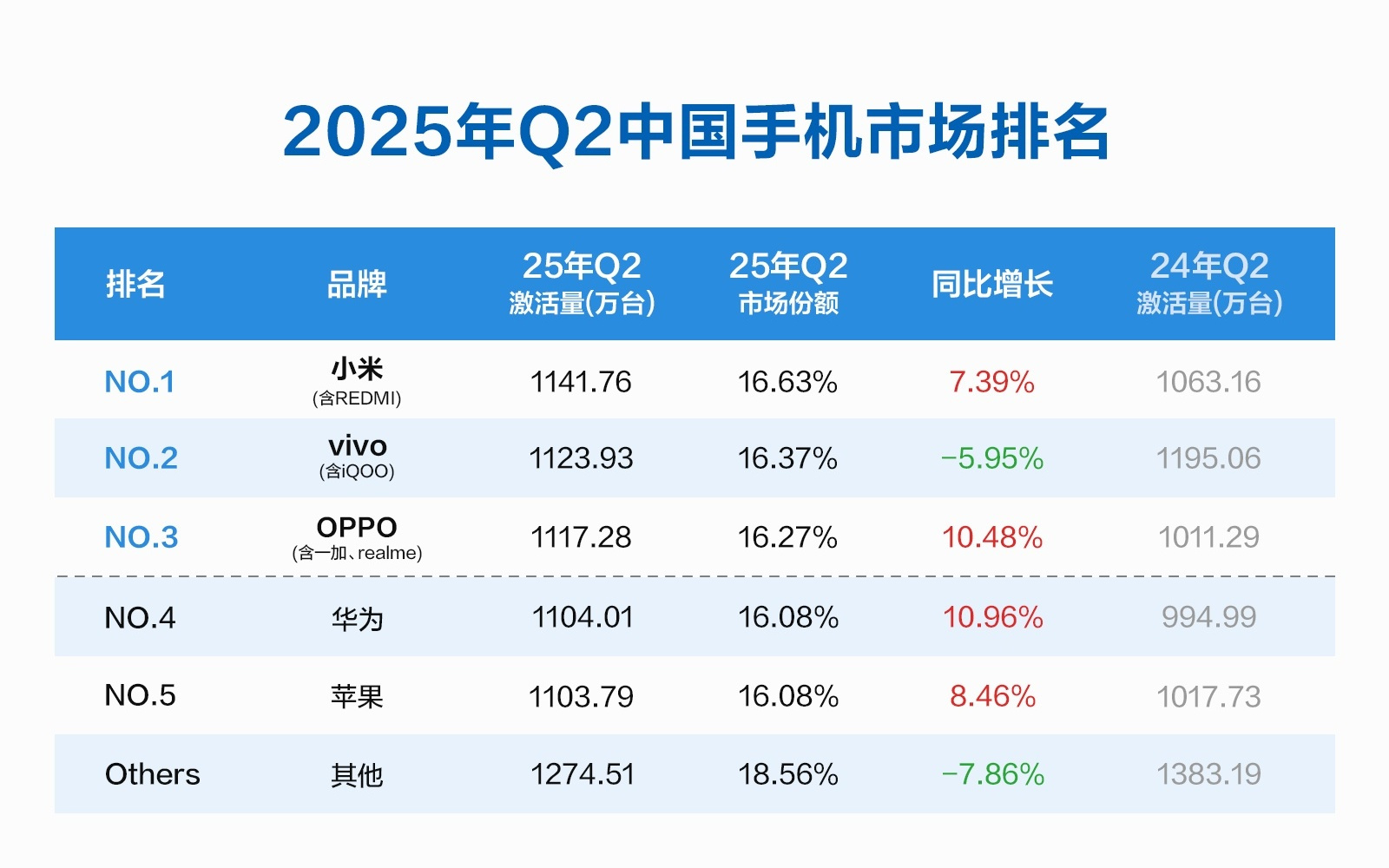 中国手机季度激活量：米VO前三，华为增长11％，苹果第五