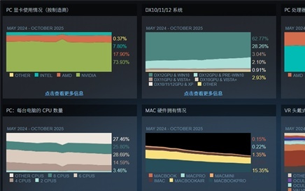 Steam 10月软硬件调查：RTX 3060居首、AMD CPU持续逼近Intel！