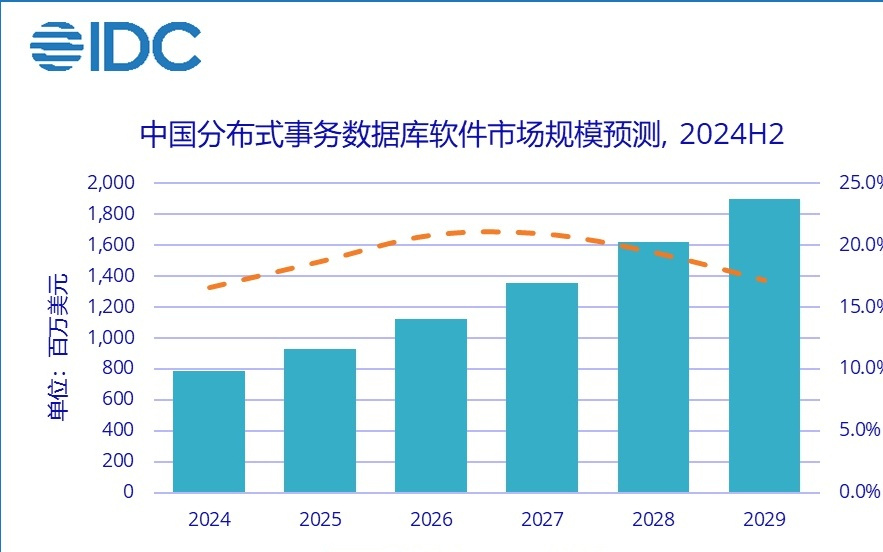 IDC：预测到2029年中国分布式事务数据库市场规模将达到19.0亿美元