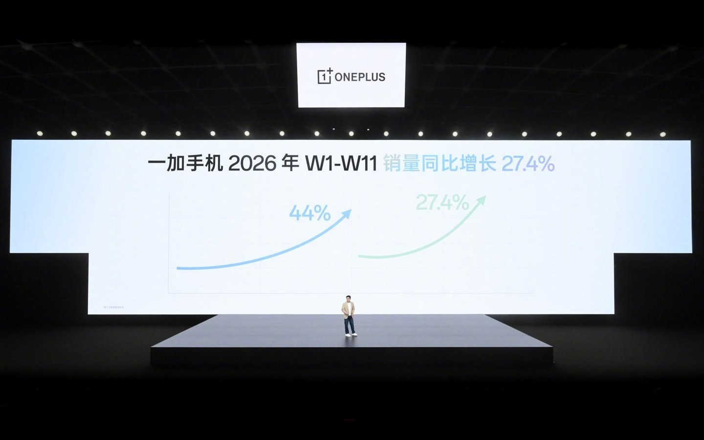 一加李杰：一加手机2025年实现44%销量增长，市占率创新高
