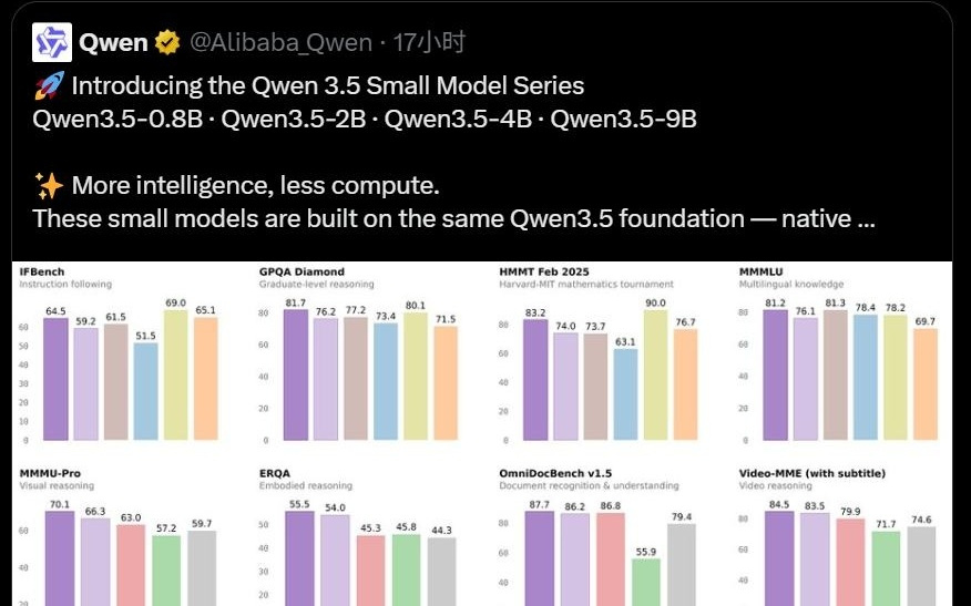 阿里千问开源四款Qwen3.5小尺寸模型