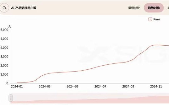 月活暴跌70%背后，Kimi走在钢索之上