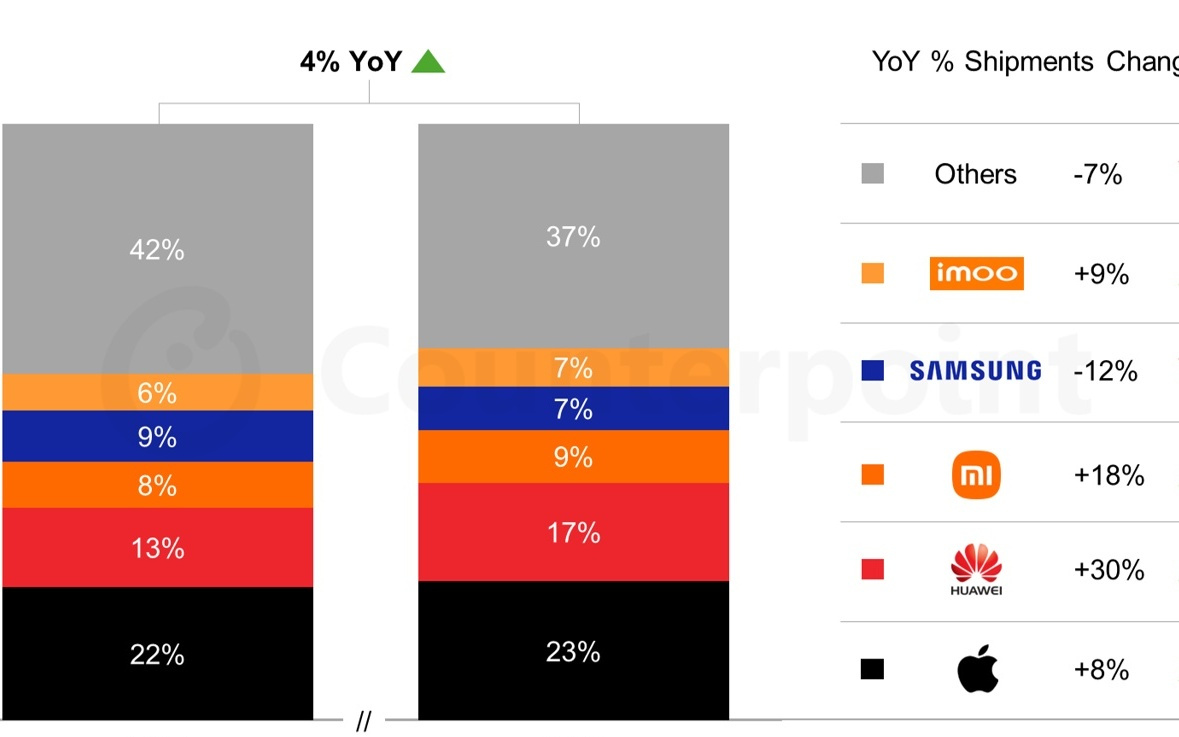 Counterpoint:2025年全球智能手表出货量回升4%,均价上涨5%