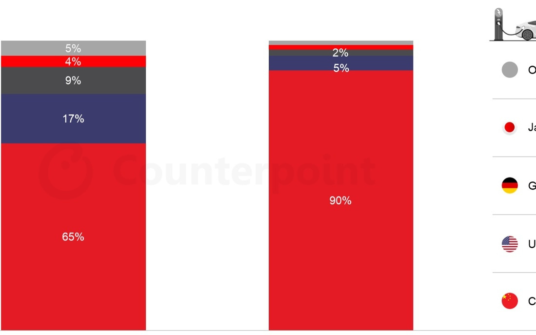 CounterPoint：2025 上半年中国国产新能源汽车占比逼近 90%