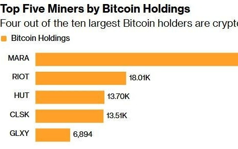 屯币模式不香了？比特币矿企集体抛售持仓 转向AI业务寻求新增长