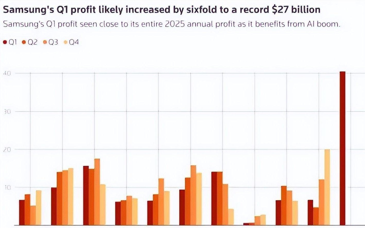 韩国史上最强单季业绩：三星一季度干翻全年，李在镕110万亿梭哈AI