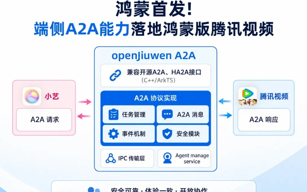 鸿蒙版腾讯视频首发端侧A2A能力,一句指令唤醒跨应用智能服务