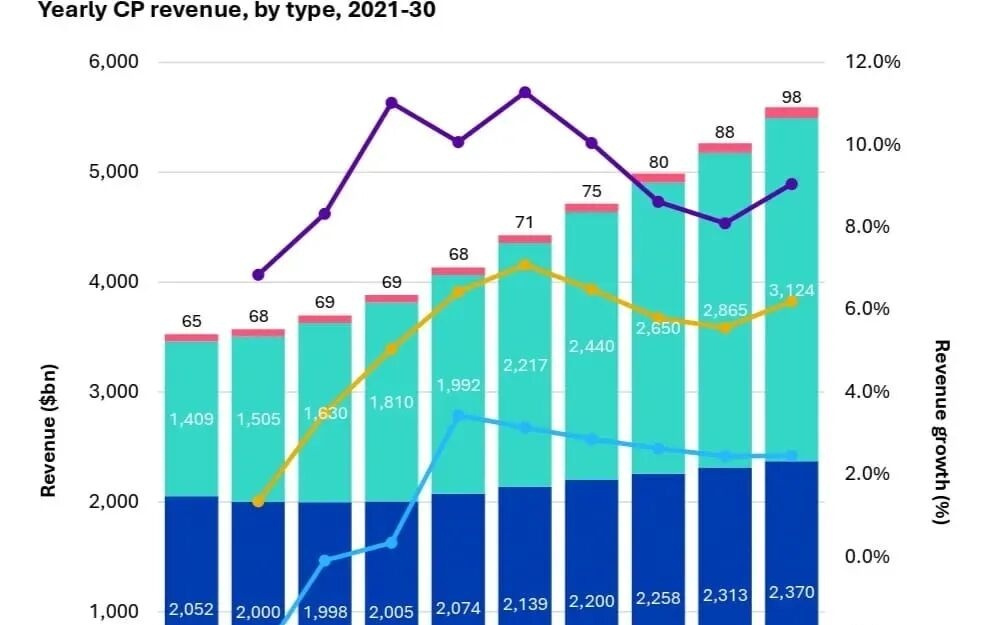 Omdia：预计到2030年全球通信服务提供商的总收入将达到5.6万亿美元