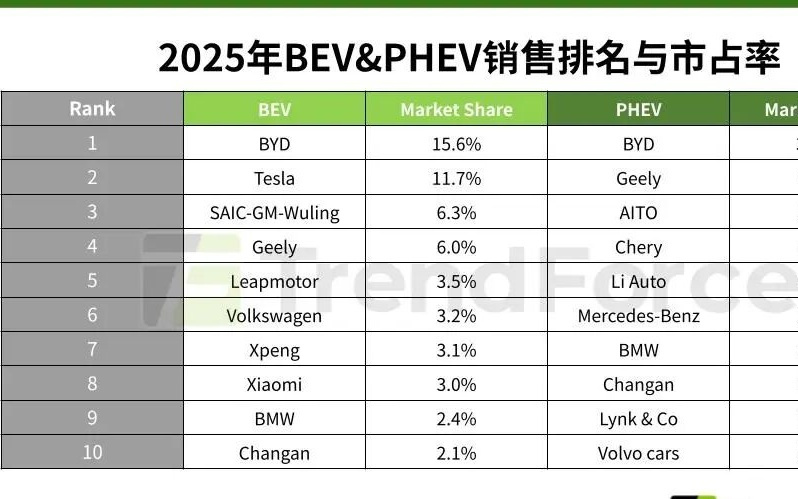 机构:比亚迪击败特斯拉夺得2025年BEV销冠,预估2026年全球新能源车销量年增14%