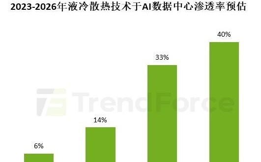 机构：数据中心液冷渗透率今年将升至33%，规模化时代已至