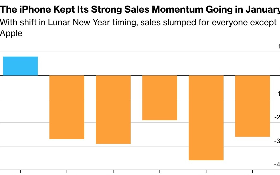 逆势独涨！苹果(AAPL.US)iPhone 17在华1月销量涨8% 市场份额升至并列第一