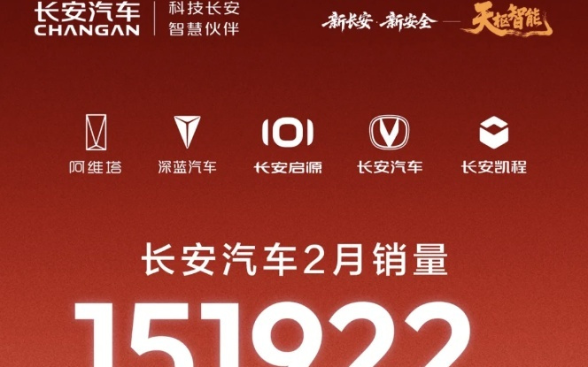 长安汽车2026年2月销量151922辆:同比下降5.89%,环比增长12.8%