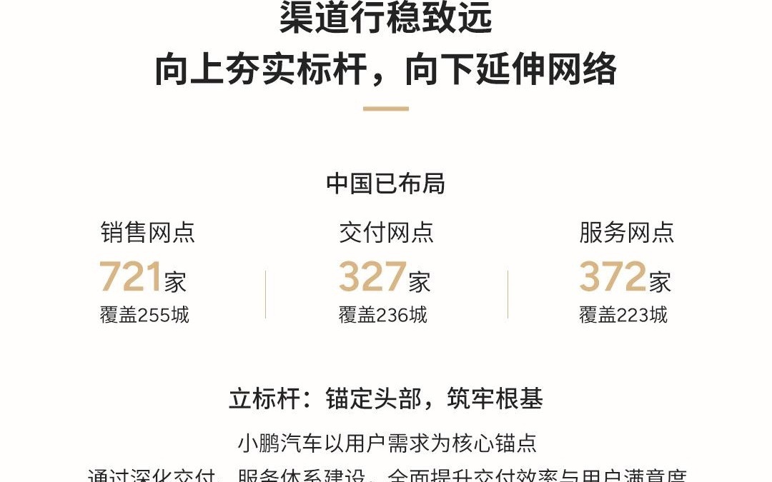 小鹏汽车全球累计布局超1000家销售网点，海外已拓展至60国