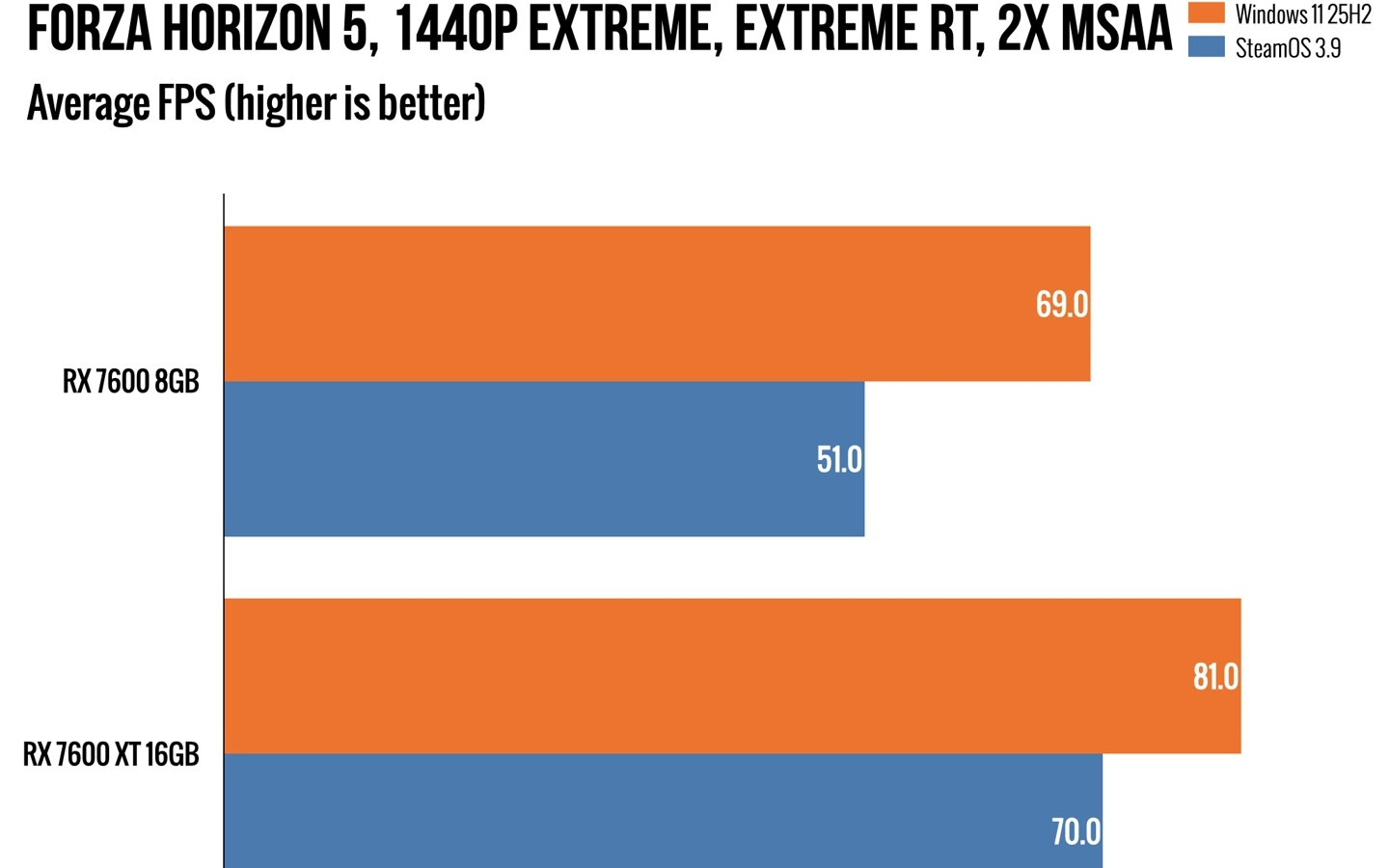 外媒模拟Steam Machine配置游戏测试：8GB显存拖后腿