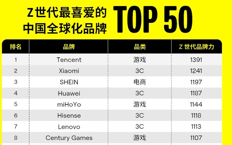 “Z世代最喜爱的中国全球化品牌50强”出炉,电商最强王者居然是它……