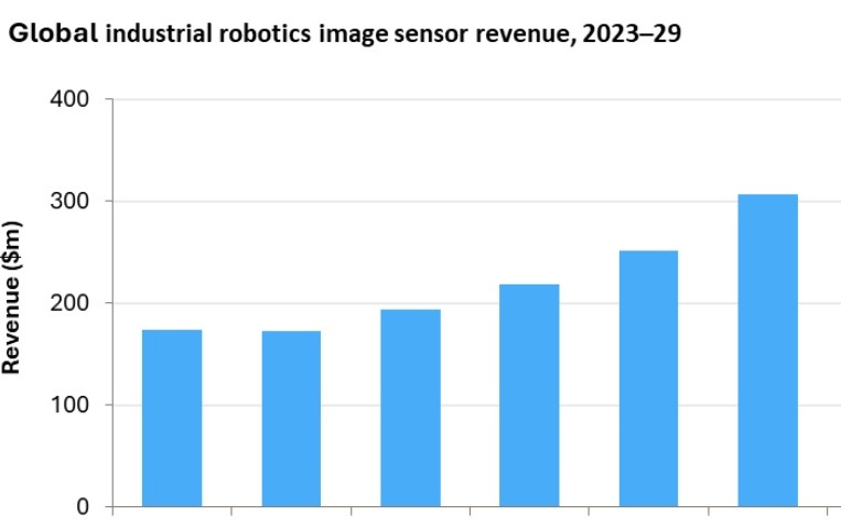 Omdia:2025年全球工业机器人图像传感器市场规模约2亿美元