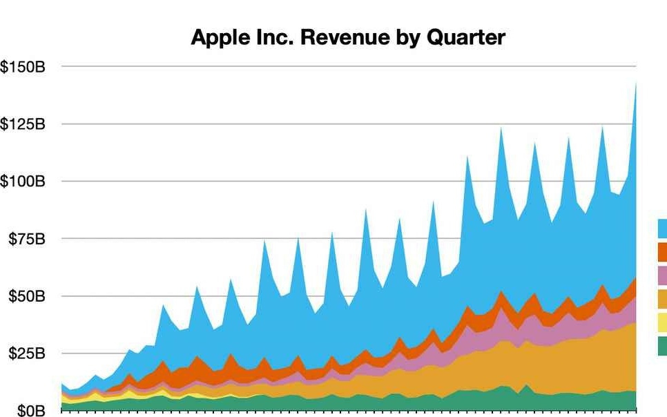 苹果 2026 财年第一季度财报：营收达 1438 亿美元