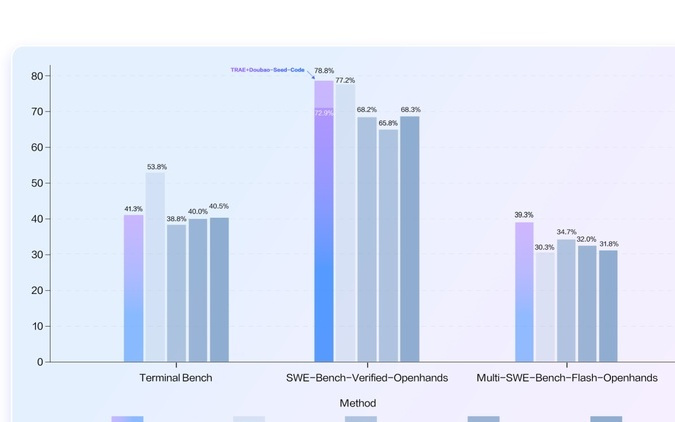 火山引擎发布豆包编程模型，多项权威评测成绩国内领先