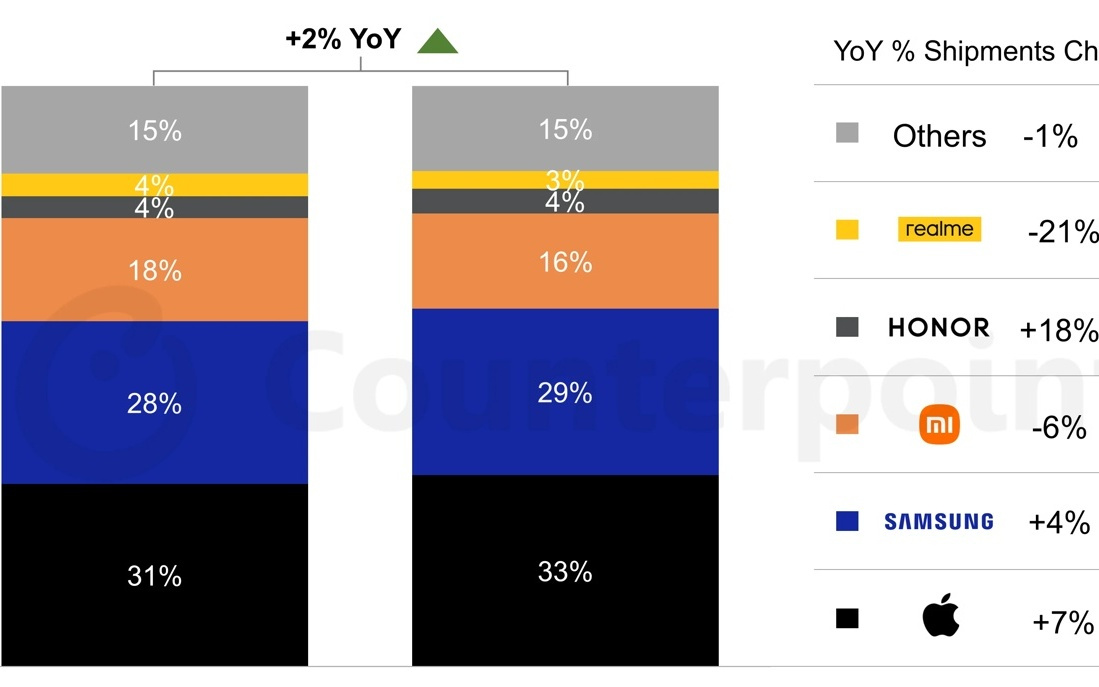 CounterPoint发2025Q4欧洲手机战报：苹果份额33%最高