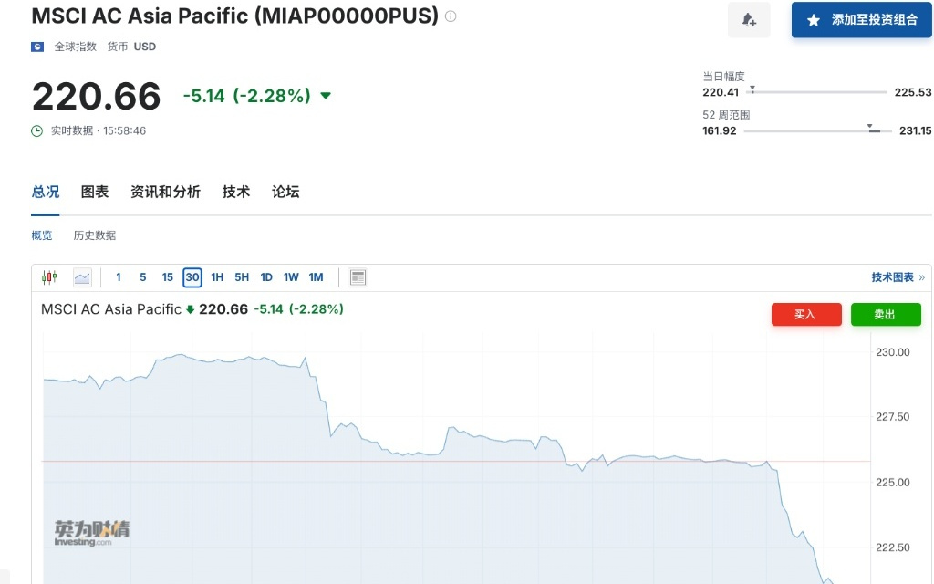 比特币抛售潮引爆市场恐慌，市场陷入“自我强化”的下跌螺旋？