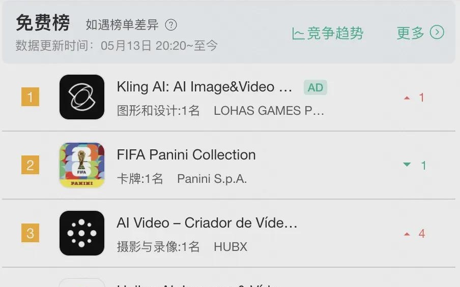可灵AI登顶42国App Store总榜