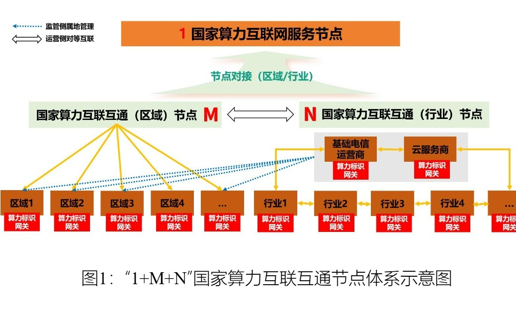 定了！国家算力互联互通这么干！