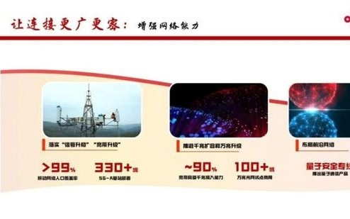中国联通:近九成宽带具备千兆接入能力 万兆在100+城市试点