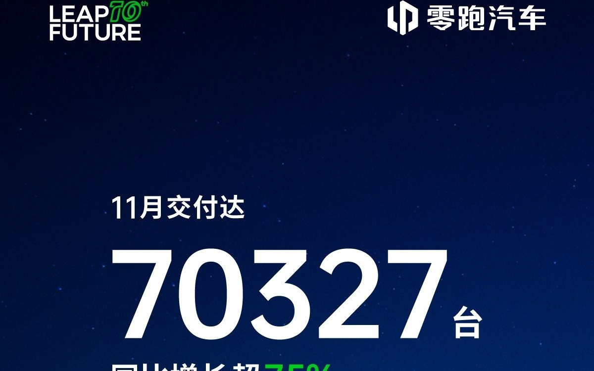 零跑汽车11月交付达70327台，超额完成年度目标