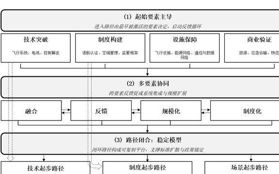 申论｜低空经济发展路径选择与上海走向规模化运营的建议
