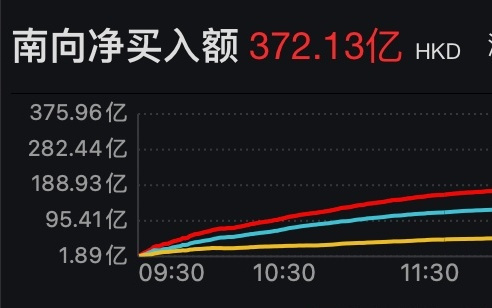 372亿港元！南向资金单日净流入创历史新高，中海油、腾讯获加仓