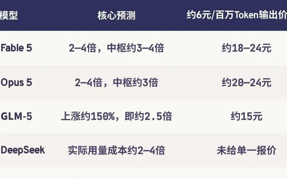 预告“涨价幅度较大”:五个模型测算后,AI产业链的钱会流向哪里?