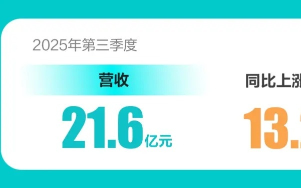 BOSS直聘：第三季度营收同比上涨13.2%，AI多场景落地提升匹配效率