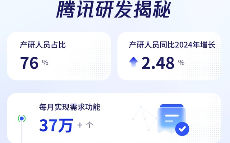 腾讯 2025 研发大数据报告：50%的新增代码由AI辅助生成，超9成工程师使用AI编程