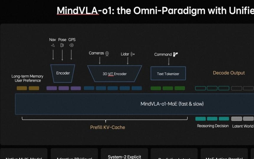 汽车会思考了吗？理想发布MindVLA-o1