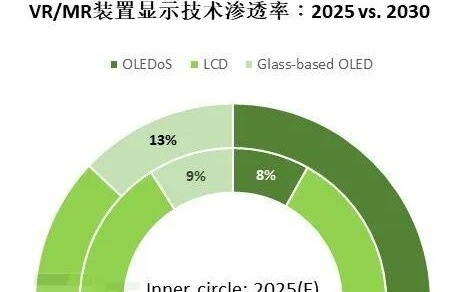 TrendForce集邦咨询：预计2030年OLEDoS于VR/MR渗透率将快速增长至58%
