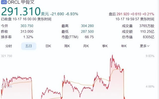甲骨文的AI大饼不香了？ 市场疑虑资金缺口