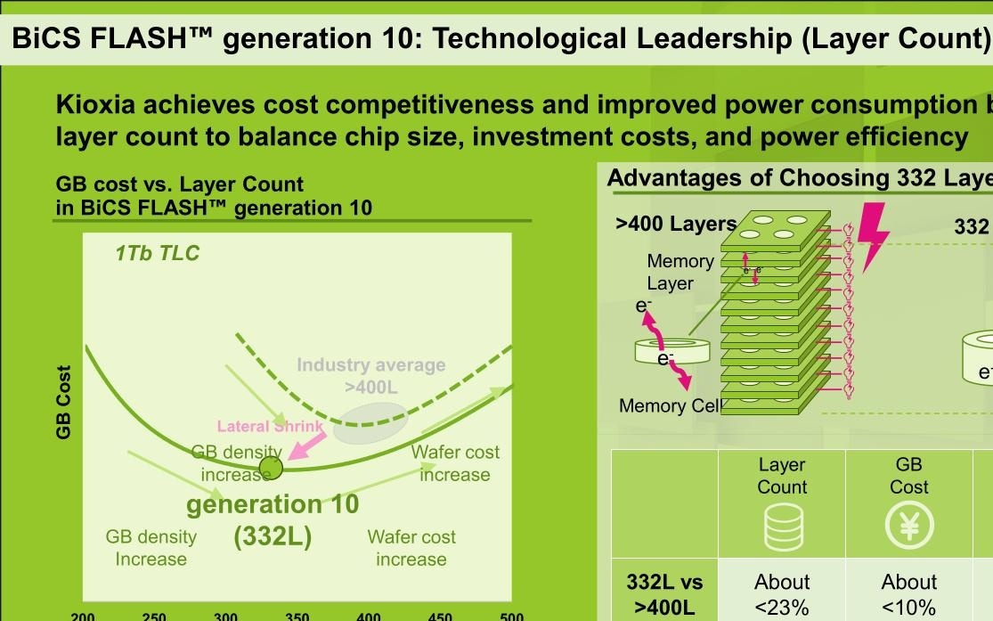 铠侠计划2026年夏天出样下代BiCS10 1Tb TLC NAND闪存